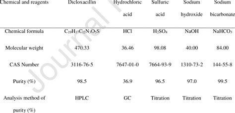 The list of chemical and reagents with purity | Download Scientific Diagram