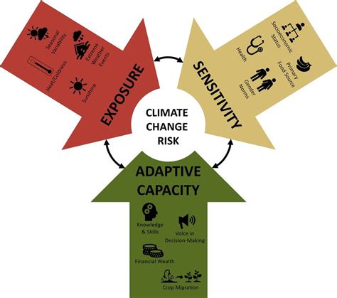 Climate Factors