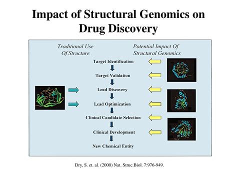 PPT Case Study 1 Use Of Bioinformatics In Drug Development And