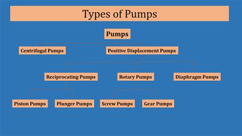 Pumps: Types Of Pumps