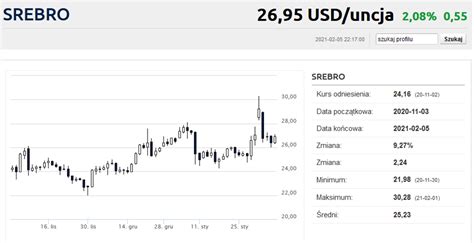 Ile jest shortów na srebrze Bankier pl