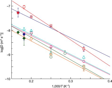 Diffusion Coefficients Of Light Elements H O And C In Solid And