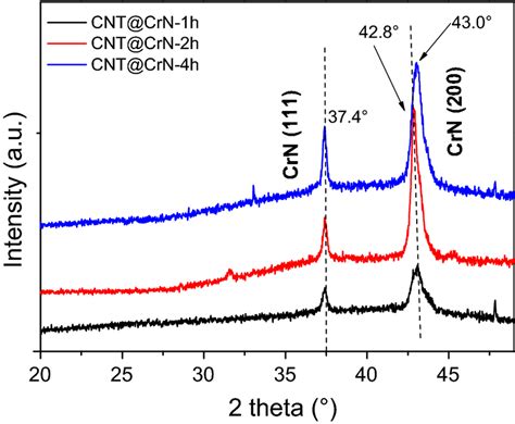 X Ray Diffraction Pattern Xrd Of The Cnts Crn Electrodes With