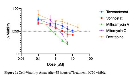 Ssat Promising Potential For Mithramycin A A Novel Epigenetic