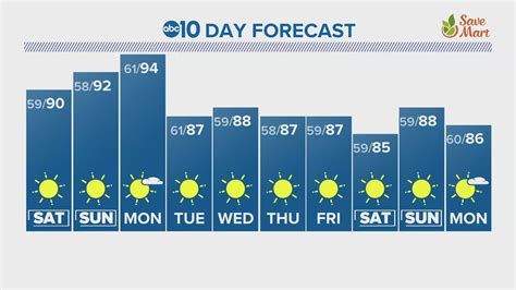 Northern California Evening Forecast | Sept. 8, 2023 | abc10.com