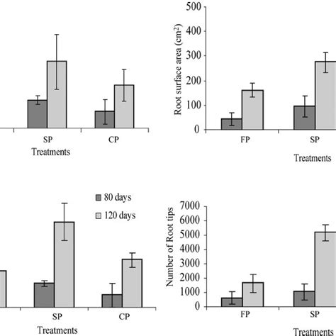 A Dry Shoot Biomass B Dry Root Biomass C Plant Length Among