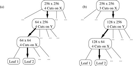 children   root node    combined
