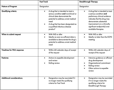 Fast Track Designation And Breakthrough Therapy Designation Scendea