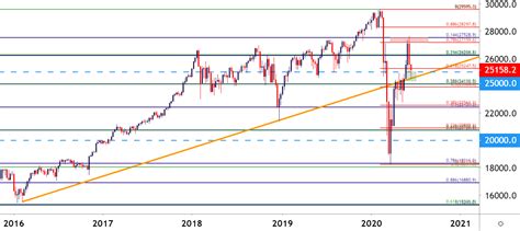 Sandp 500 Dow Start Week With Pullbacks And Support Tests