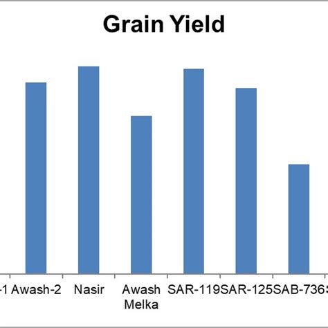 Combined Mean Grain Yield Gy Of 9 Common Bean Genotypes Tested At Two Download Scientific