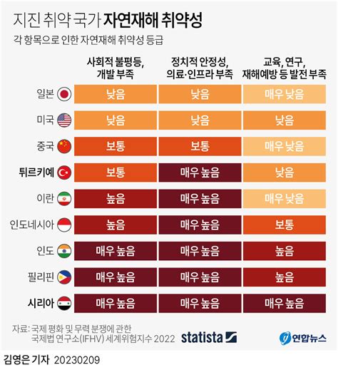 그래픽 지진 취약 국가 자연재해 취약성 연합뉴스