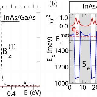 Color Online A Intraband Absorption Spectrum For An Inas Gaas