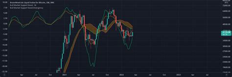 Bull Market Support Band Divergency Indicator By Delrioo TradingView