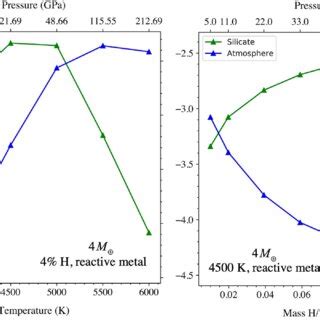 Calculated Oxygen Fugacities Of The Silicate Mantle And Atmosphere