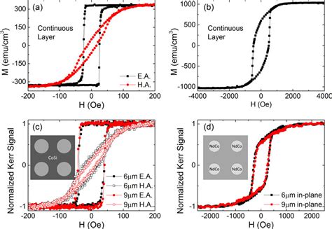 A In Plane Hysteresis Loops Of The CoSi Control Continuous Layer