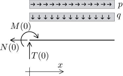 Solid Mechanics Equazioni Indefinite Di Equilibrio Per La Trave Piana