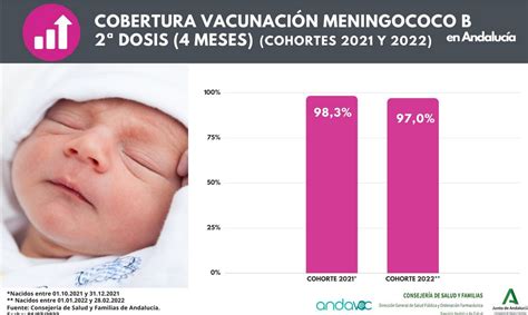 Casi Lactantes Andaluces Ya Han Recibido Sus Primeras Dos Dosis