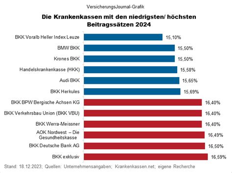 Nur Jede Vierte Krankenkasse Ver Ndert Den Zusatzbeitrag