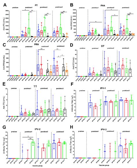 Antibody Levels In The Rhesus Macaques From Different Groups After Download Scientific Diagram