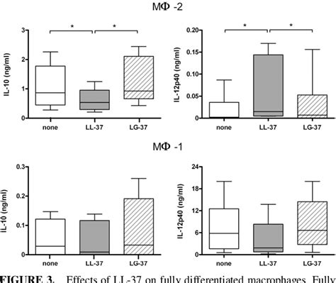 Figure 3 From LL 37 Directs Macrophage Differentiation Toward