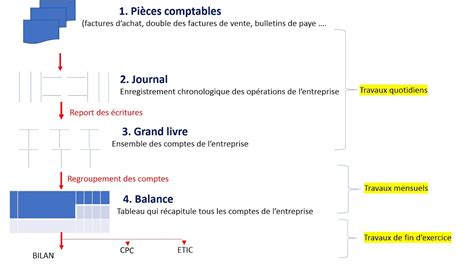 Lorganisation Comptable Journal Grand Livre Et Balance Youtube