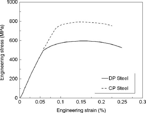 14 Comparison Of Quasi Static Stress Strain Behavior Of CP 780 And DP