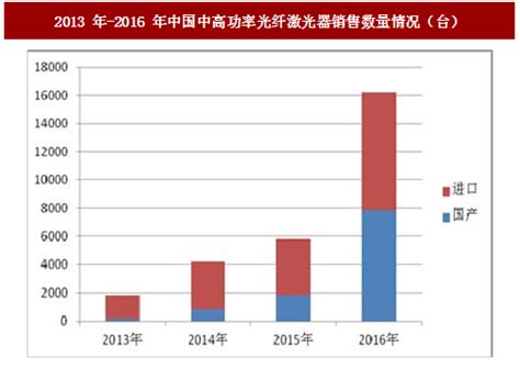 2017年全球光纤激光器行业市场规模及市场应用情况分析（图）观研报告网