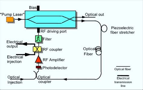 Opto-Electronic Oscillator Circuit Working and Applications