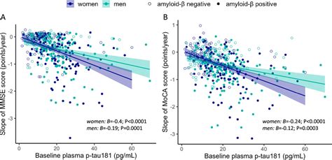 Sex Modulates The Association Between Baseline Plasma P Tau