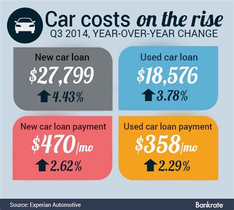 The Average Car Loan For A New Car Is 28k And The Average Car Loan