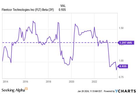 Fleetcor Technologies: 5 Reasons Why I Am Bullish (NYSE:FLT) | Seeking ...