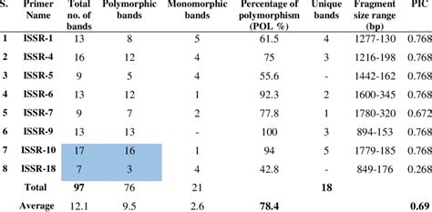 Total Number Of Bands Polymorphic Bands Monomorphic Bands Percentage