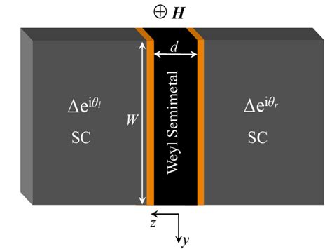 Color Online Schematic Of A Josephson Junction Made Of A Disordered