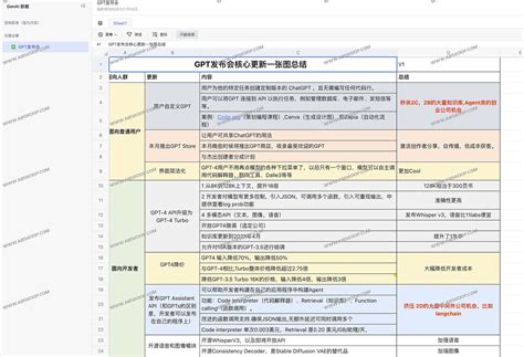 Openai发布会chatgpt核心更新一张图总结 Aihublet