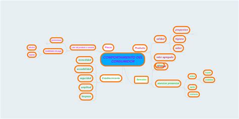 Comportamiento Del Consumidor Mindmeister Mapa Mental