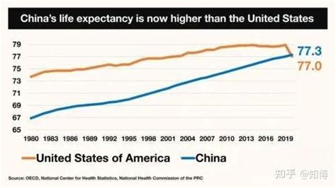 为什么中美两国人均收入相差那么多，但是人均寿命差不多？ 知乎