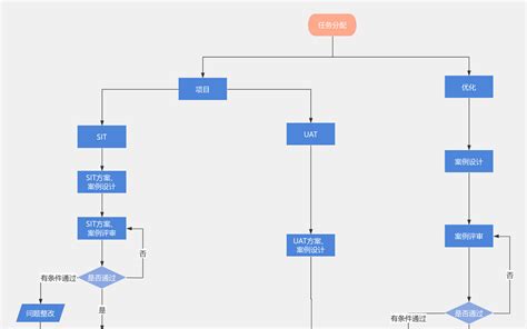 测试工作流程图 流程图模板processon思维导图、流程图