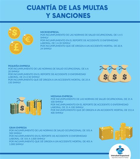 Multas Y Sanciones Incumplimiento De La Norma Sg Sst Intersalud