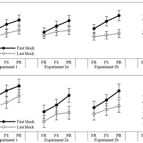 Mean Rts In The Srtt Upper Panel And The Tone Discrimination Task Download Scientific Diagram