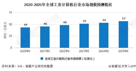 【独家发布】2020年全球工业计算机行业市场现状及发展前景分析 行业分析报告 经管之家原人大经济论坛