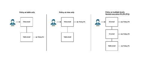 Column level Security 이해하기 Snowflake Documentation