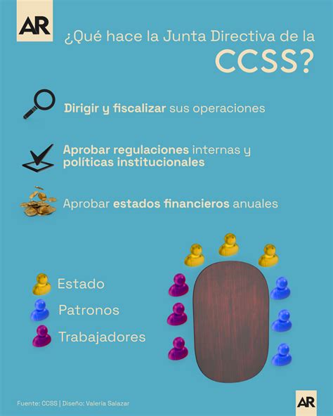 Qué hace la Junta Directiva de la CCSS