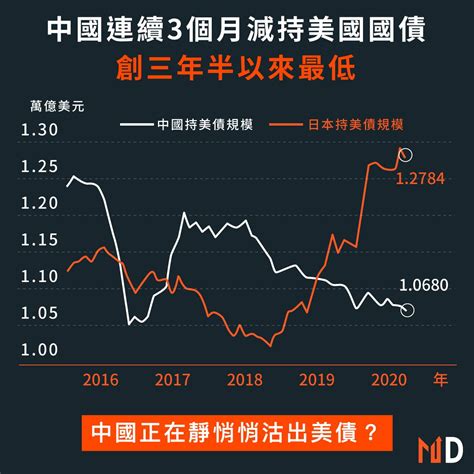 【中國減持美債】中國連續3個月減持美國國債，創三年半以來最低 Market Digest Line Today