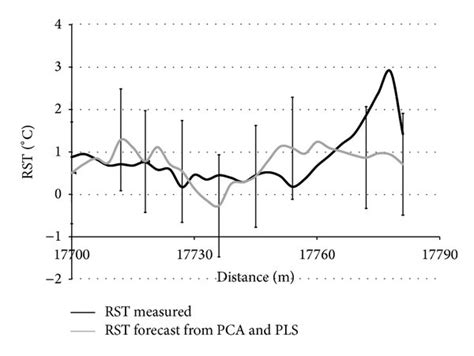 comparison  measured rst   rst forecast   full urban