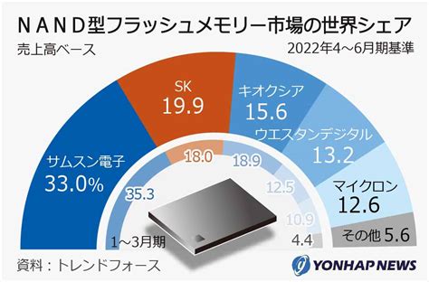 Nand型フラッシュメモリー市場の世界シェア 聯合ニュース