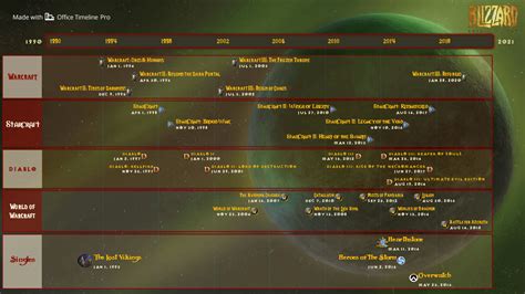 Blizzard Games Timeline