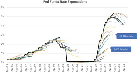 A Distinctive Fed Tightening Cycle Atlas