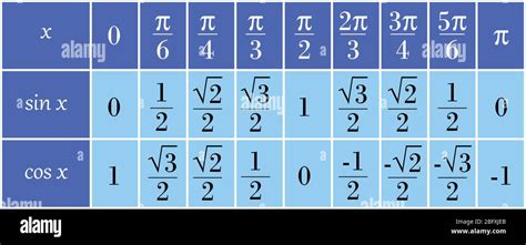 Trigonometry Value Table Wholesale Savings | www.elevate.in