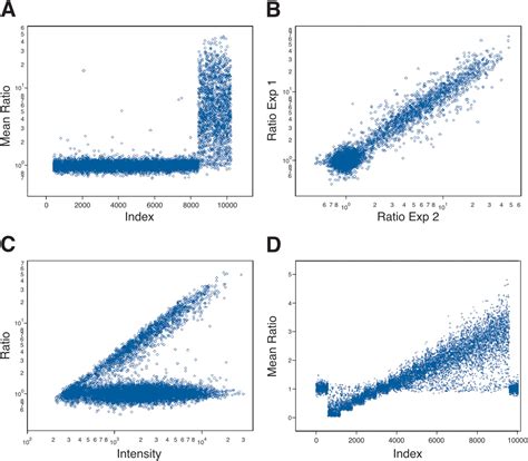 Representational Oligonucleotide Microarray Analysis A High Resolution