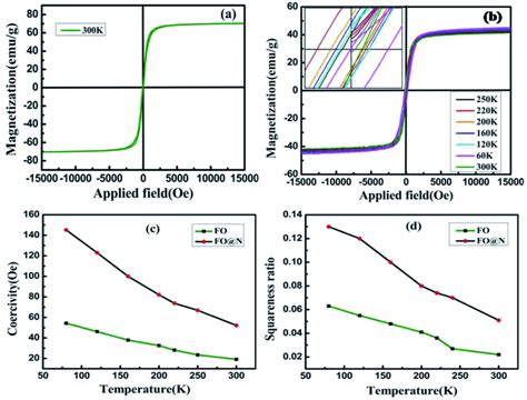 A And B Magnetization Versus The Applied Field Loop For Fo And Fo N